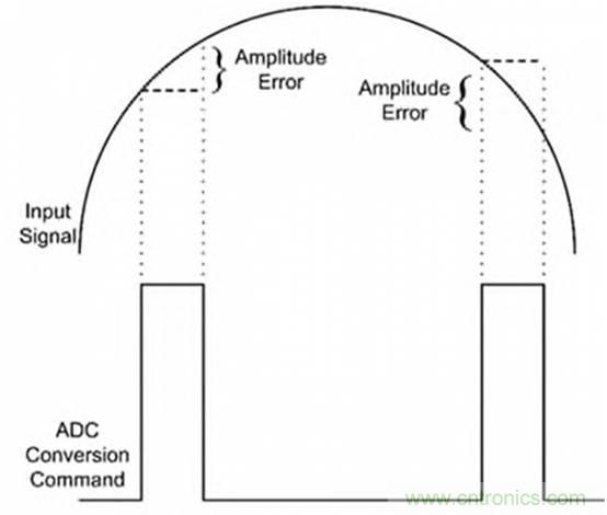 巧用采樣和保持電路,確保ADC精度 巧用采樣和保持電路,確保ADC精度
