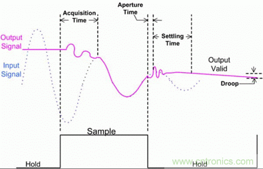 巧用采樣和保持電路,確保ADC精度 巧用采樣和保持電路,確保ADC精度