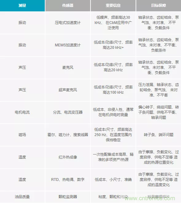 如何選擇最合適的預(yù)測(cè)性維護(hù)傳感器? 如何選擇最合適的預(yù)測(cè)性維護(hù)傳感器?