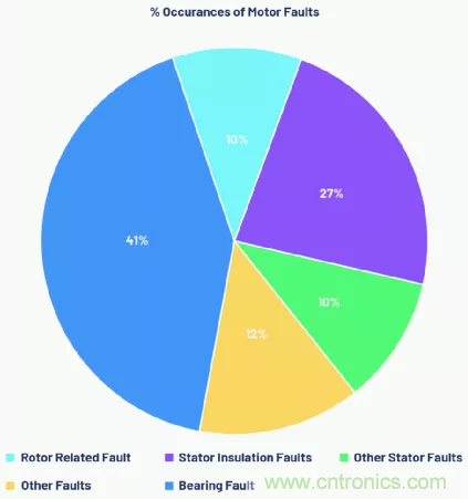 如何選擇最合適的預(yù)測(cè)性維護(hù)傳感器? 如何選擇最合適的預(yù)測(cè)性維護(hù)傳感器?