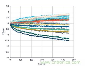 通過應力和應變管理，實現出色的高精度傾斜/角度檢測性能