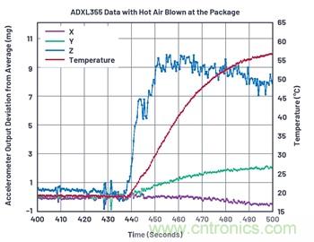 通過應力和應變管理，實現出色的高精度傾斜/角度檢測性能