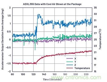 通過應力和應變管理，實現出色的高精度傾斜/角度檢測性能