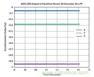通過應力和應變管理，實現出色的高精度傾斜/角度檢測性能