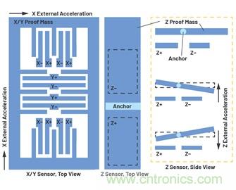 通過應力和應變管理，實現出色的高精度傾斜/角度檢測性能