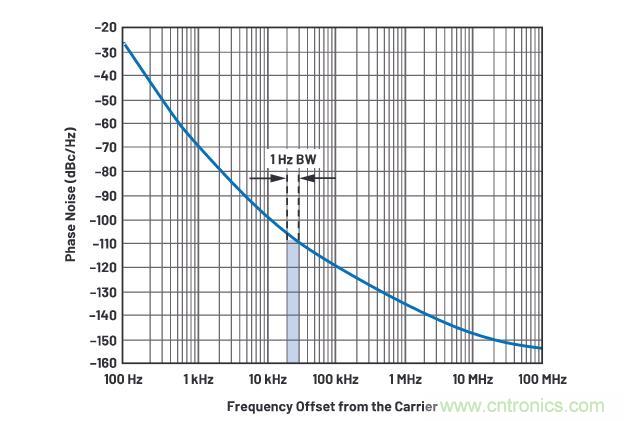 走進RF信號鏈,ADI帶你深入理解其特性和性能指標 走進RF信號鏈,ADI帶你深入理解其特性和性能指標