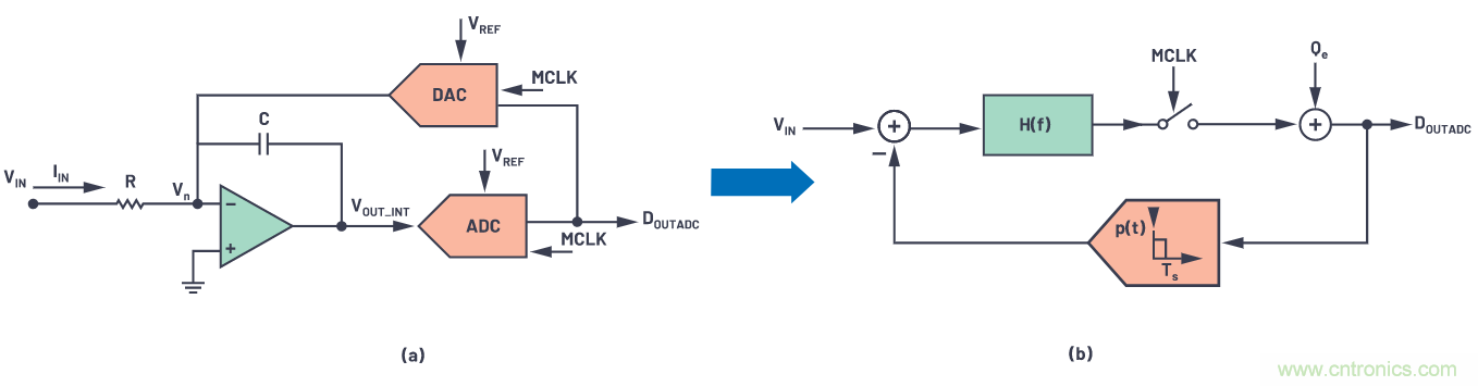 CTSD精密ADC — 第3部分:實現固有混疊抑制