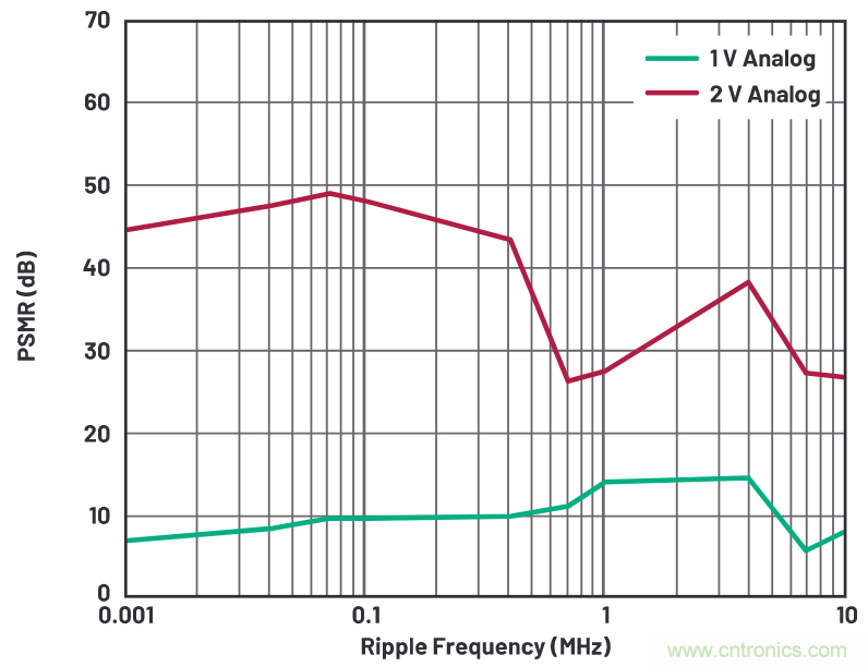 優化信號鏈的電源系統 — 第2部分:高速數據轉換器