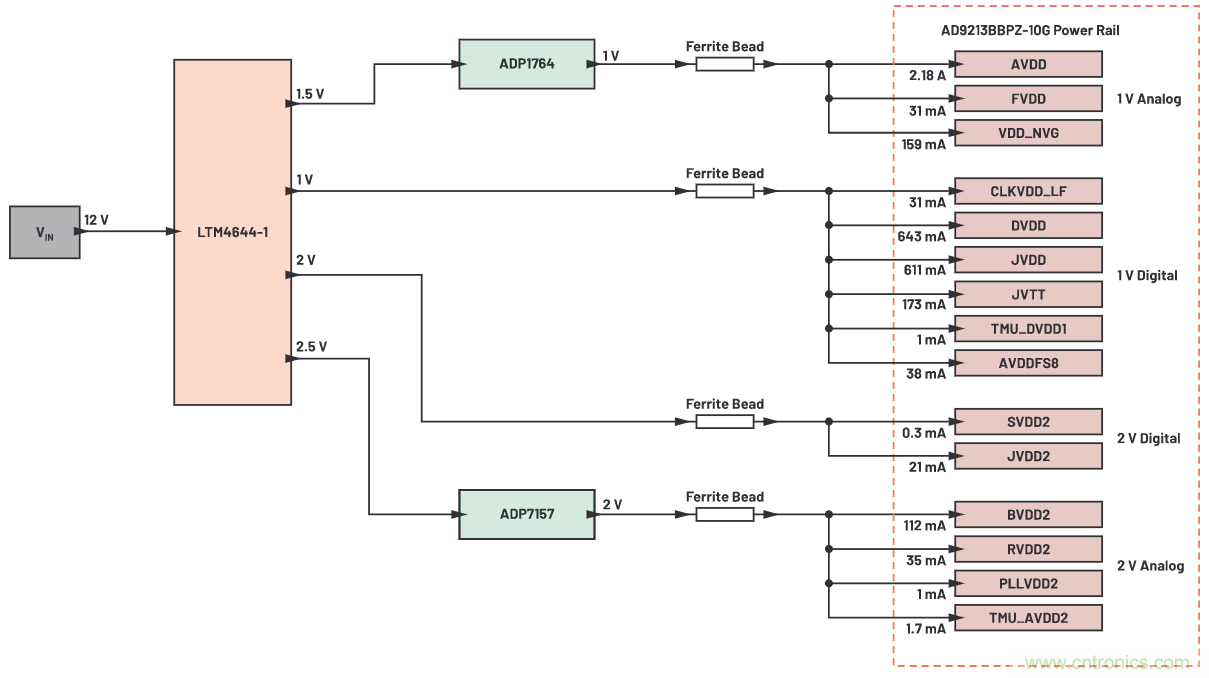 優化信號鏈的電源系統 — 第2部分:高速數據轉換器