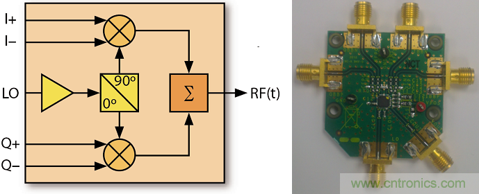 IQ正交調制器基礎知識和測試詳解 IQ正交調制器基礎知識和測試詳解