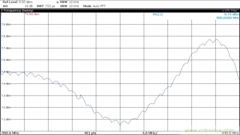 IQ正交調制器基礎知識和測試詳解 IQ正交調制器基礎知識和測試詳解