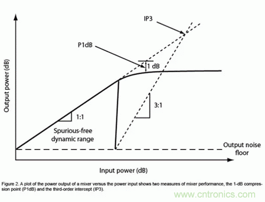 無線通信領域的混頻器和調制器分析 無線通信領域的混頻器和調制器分析