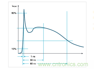 如何使用示波器檢驗ESD仿真器？