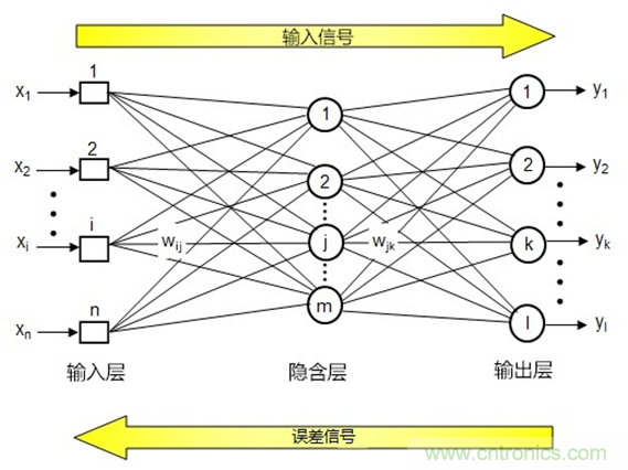 AI在汽車中的應用:實用深度學習