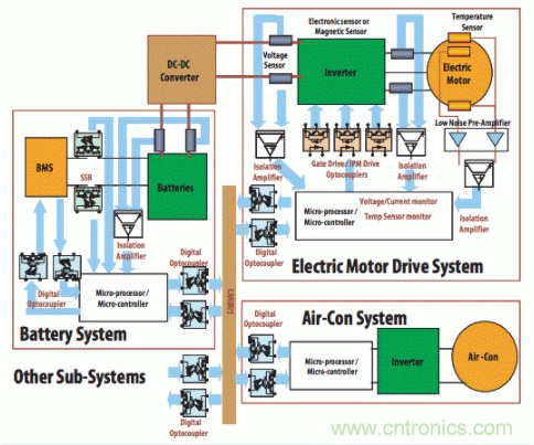 如何使用汽車級光電耦合器中高性能LED？