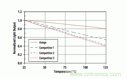 如何使用汽車級光電耦合器中高性能LED？