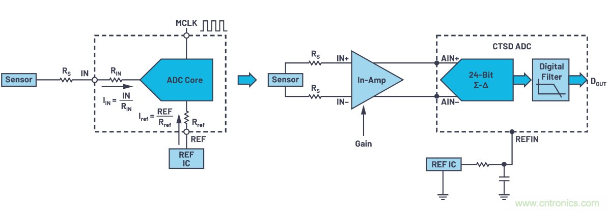輕松驅(qū)動ADC輸入和基準電壓源，簡化信號鏈設(shè)計