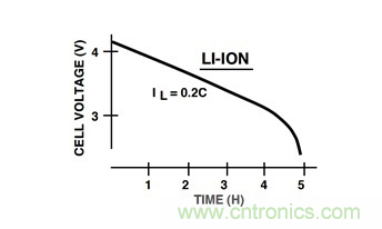 通過LDO、電壓監控器和FET延長電池壽命