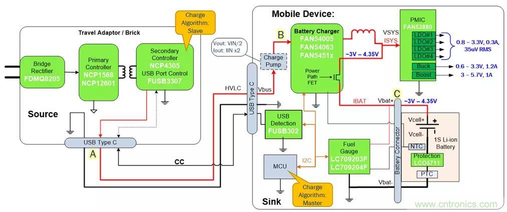 USB Type-C 可編程電源如何滿足5G智能手機(jī)快充需求？這篇文章講透了