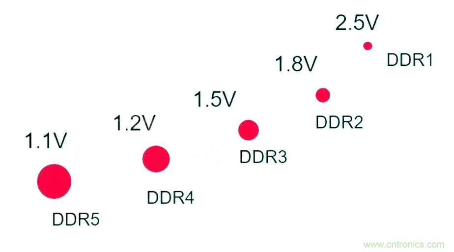 為什么DDR電源設計時需要VTT電源? 為什么DDR電源設計時需要VTT電源?