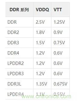 為什么DDR電源設計時需要VTT電源? 為什么DDR電源設計時需要VTT電源?