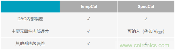 如何成功校準開環DAC信號鏈? 如何成功校準開環DAC信號鏈?