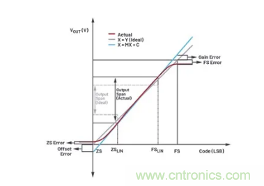如何成功校準開環DAC信號鏈? 如何成功校準開環DAC信號鏈?