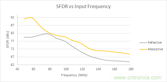 利用吸收式濾波器提高線性度 利用吸收式濾波器提高線性度