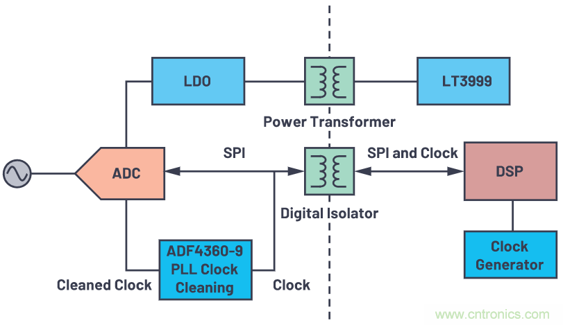 如何為ADC增加隔離而不損害其性能?