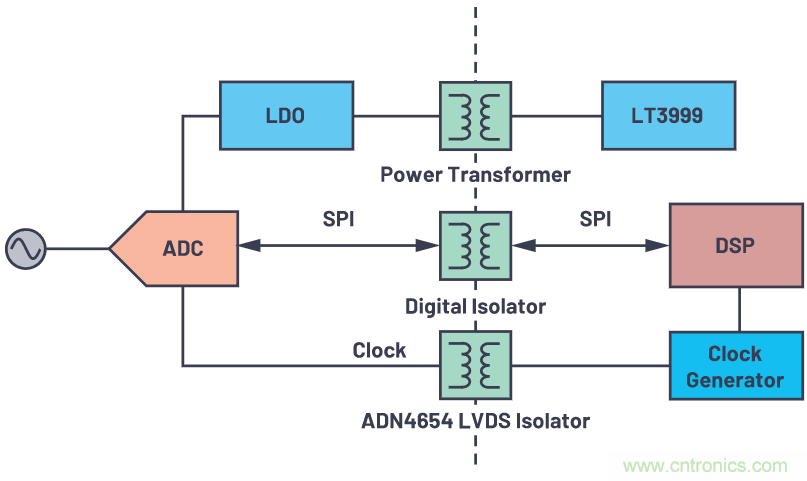 如何為ADC增加隔離而不損害其性能?