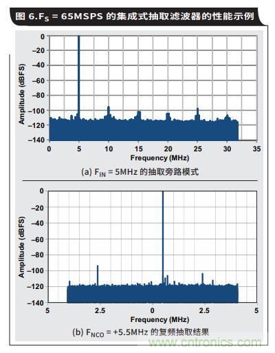 如何通過具有內部數字濾波器的高速ADC簡化AFE濾波 如何通過具有內部數字濾波器的高速ADC簡化AFE濾波