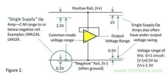 運放的輸入和輸出電壓范圍究竟有多大? 運放的輸入和輸出電壓范圍究竟有多大?