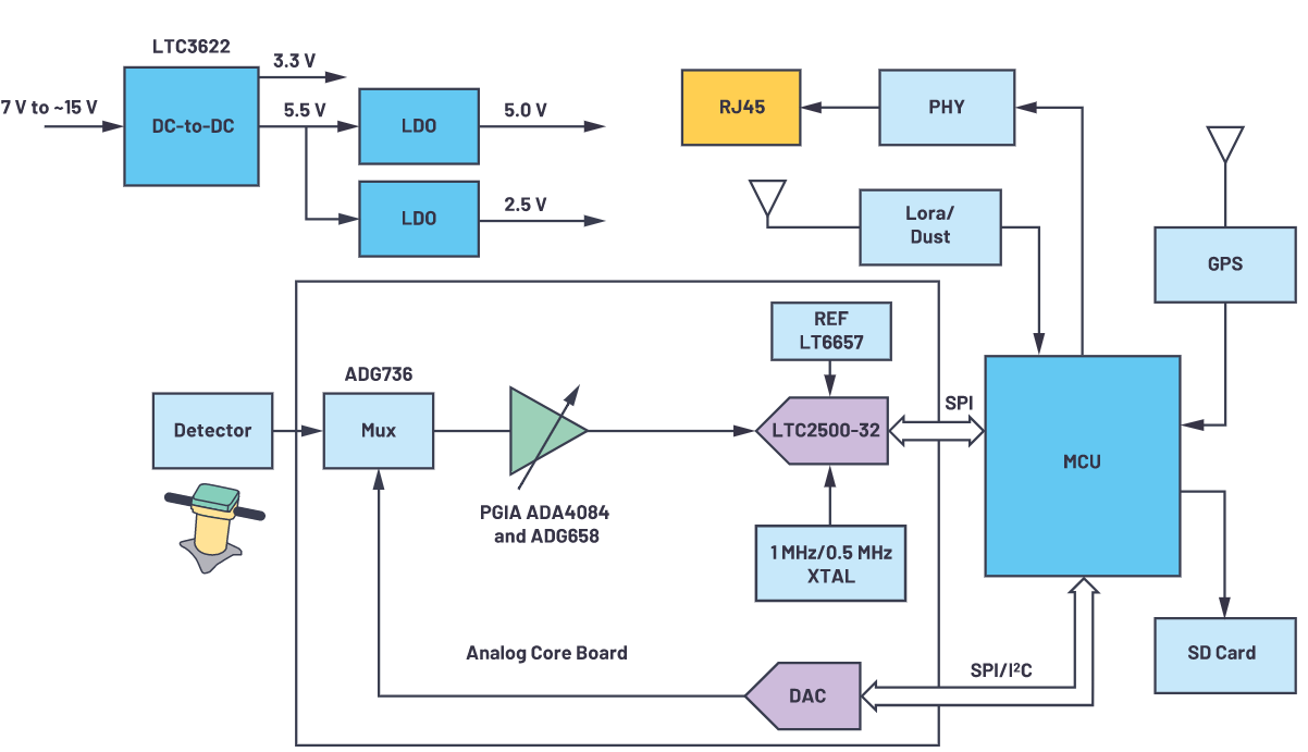 用于地震學和能源勘探應用的低噪聲、低功耗DAQ解決方案