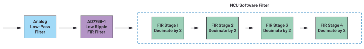 用于地震學和能源勘探應用的低噪聲、低功耗DAQ解決方案
