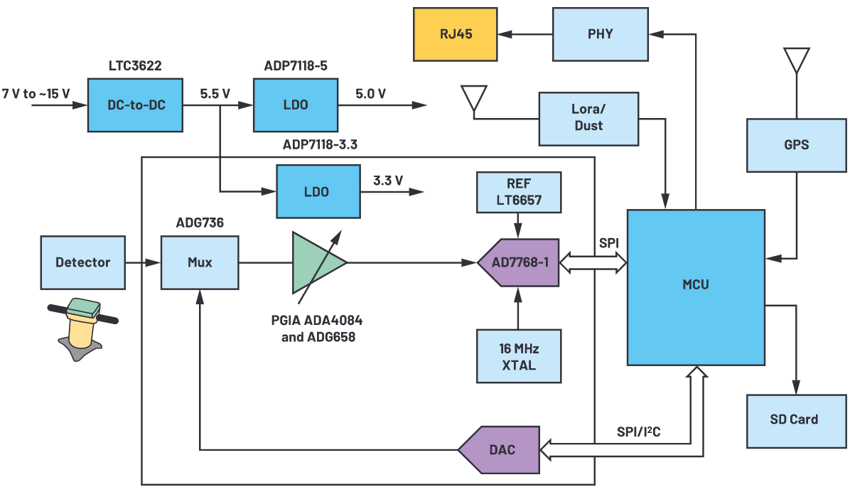 用于地震學和能源勘探應用的低噪聲、低功耗DAQ解決方案