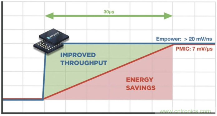 如何提高 PoL 功率密度的技術？