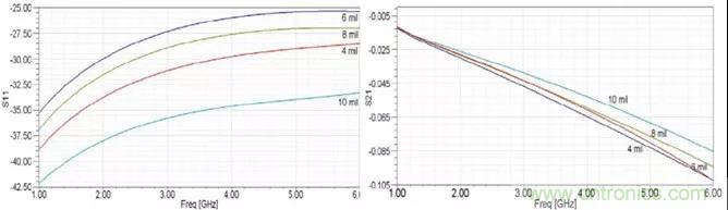 高速信號添加回流地過孔，到底有沒有用？