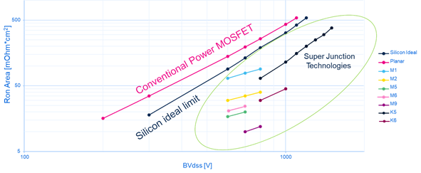 硅晶體管創新還有可能嗎？意法半導體超結MDmesh案例研究