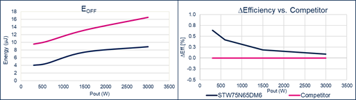 硅晶體管創新還有可能嗎？意法半導體超結MDmesh案例研究