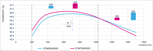 硅晶體管創新還有可能嗎？意法半導體超結MDmesh案例研究