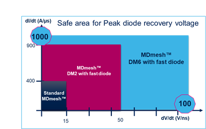 硅晶體管創新還有可能嗎？意法半導體超結MDmesh案例研究