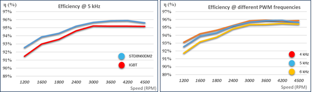 硅晶體管創新還有可能嗎？意法半導體超結MDmesh案例研究
