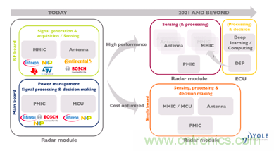 4D成像雷達(dá)軟硬兼施，性能變本加厲