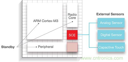 更高效實現物聯網應用的無線連接解決方案 更高效實現物聯網應用的無線連接解決方案