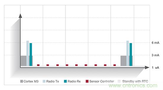 更高效實現物聯網應用的無線連接解決方案 更高效實現物聯網應用的無線連接解決方案
