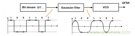 BLE入門談：從空中數據收發理解BLE（上）
