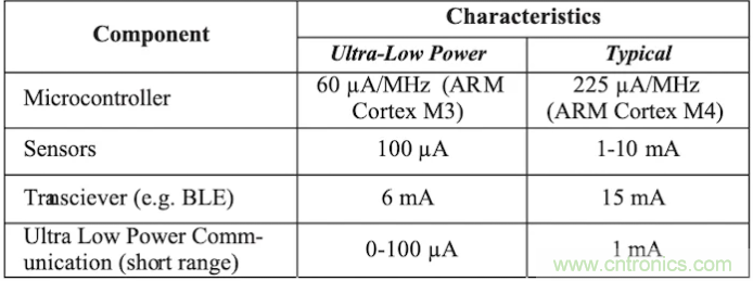 什么樣的能量收集系統更適合可穿戴類應用? 什么樣的能量收集系統更適合可穿戴類應用?