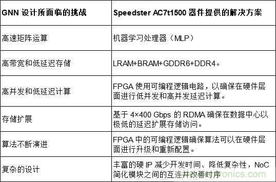 一種基于 FPGA 的圖神經網絡加速器解決方案 一種基于 FPGA 的圖神經網絡加速器解決方案