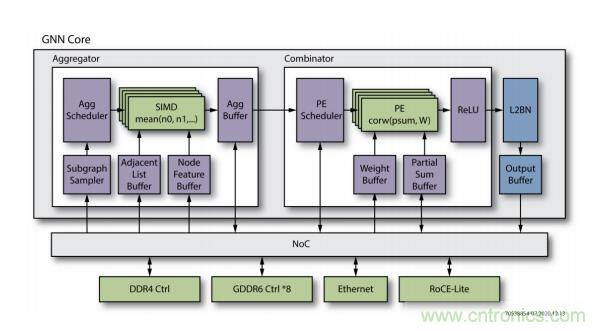 一種基于 FPGA 的圖神經網絡加速器解決方案 一種基于 FPGA 的圖神經網絡加速器解決方案