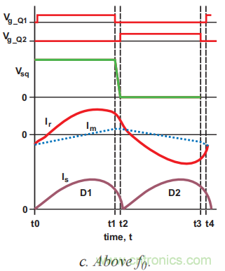 LLC 諧振半橋電源轉換器之工作原理 LLC 諧振半橋電源轉換器之工作原理